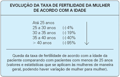Evolução da Taxa de Fertilidade