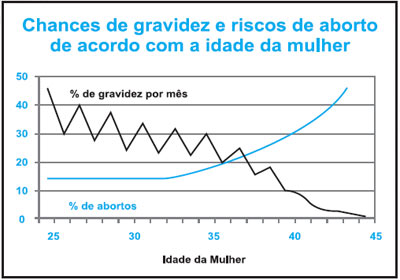 Chances de gravidez de risco e aborto