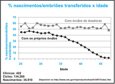 Chances de gravidez de risco e aborto